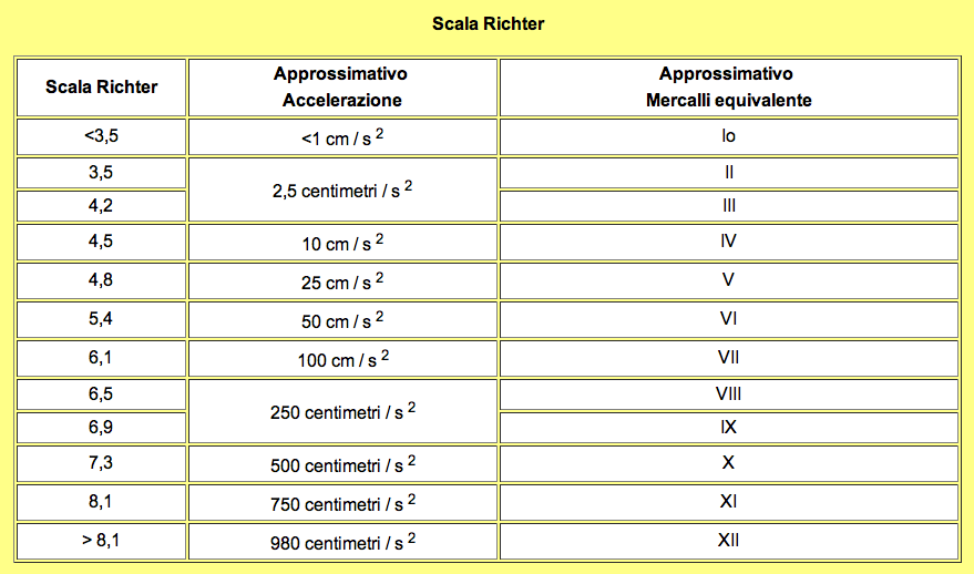 Scala Richter